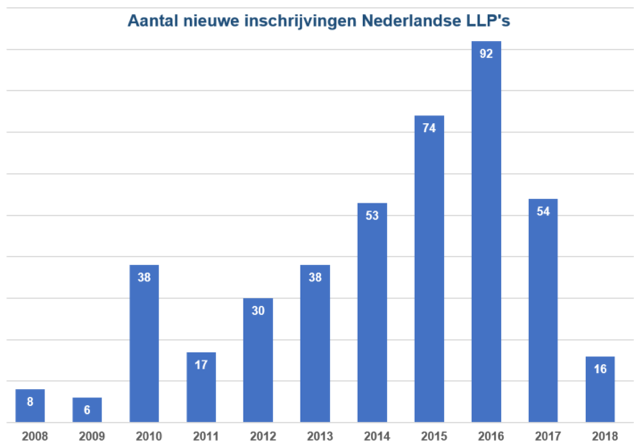 grafiek inschrijvingen-LLP-foto