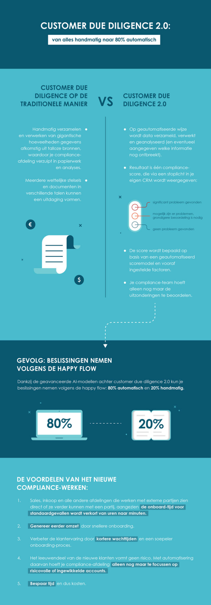 Infographie : Customer Due Diligence 2.0