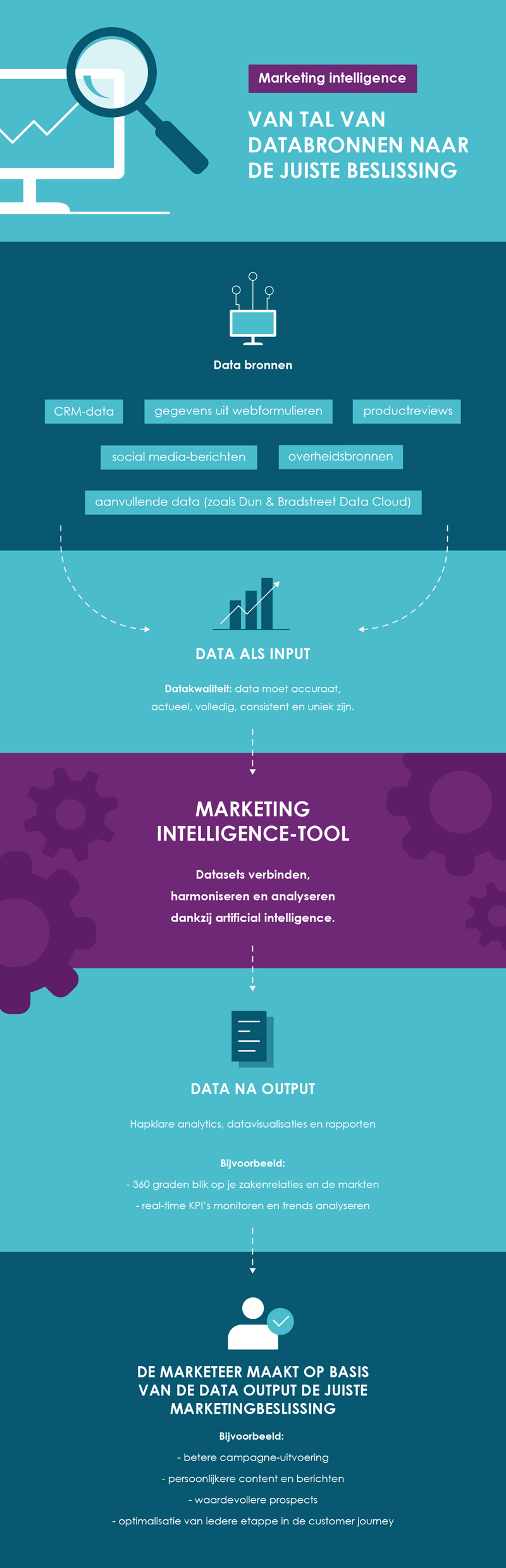 Illustration : Intelligence marketing – d’innombrables sources de données à la décision adéquate