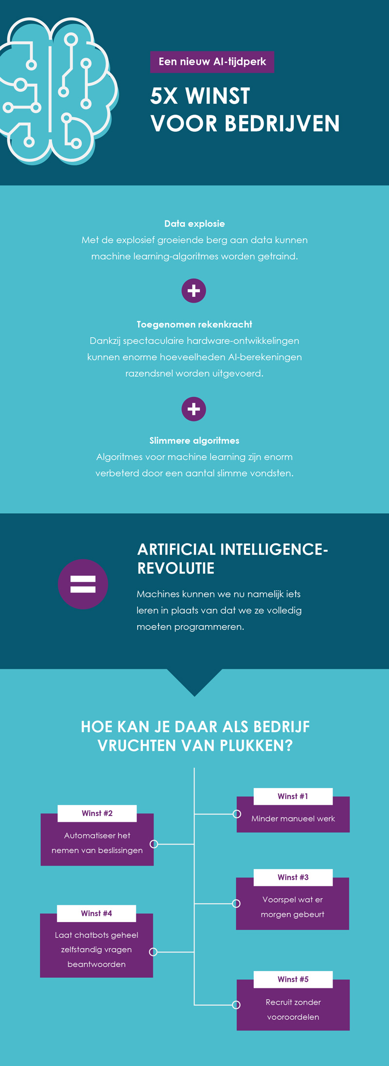 Infographic: A new AI era - 5 wins for businesses