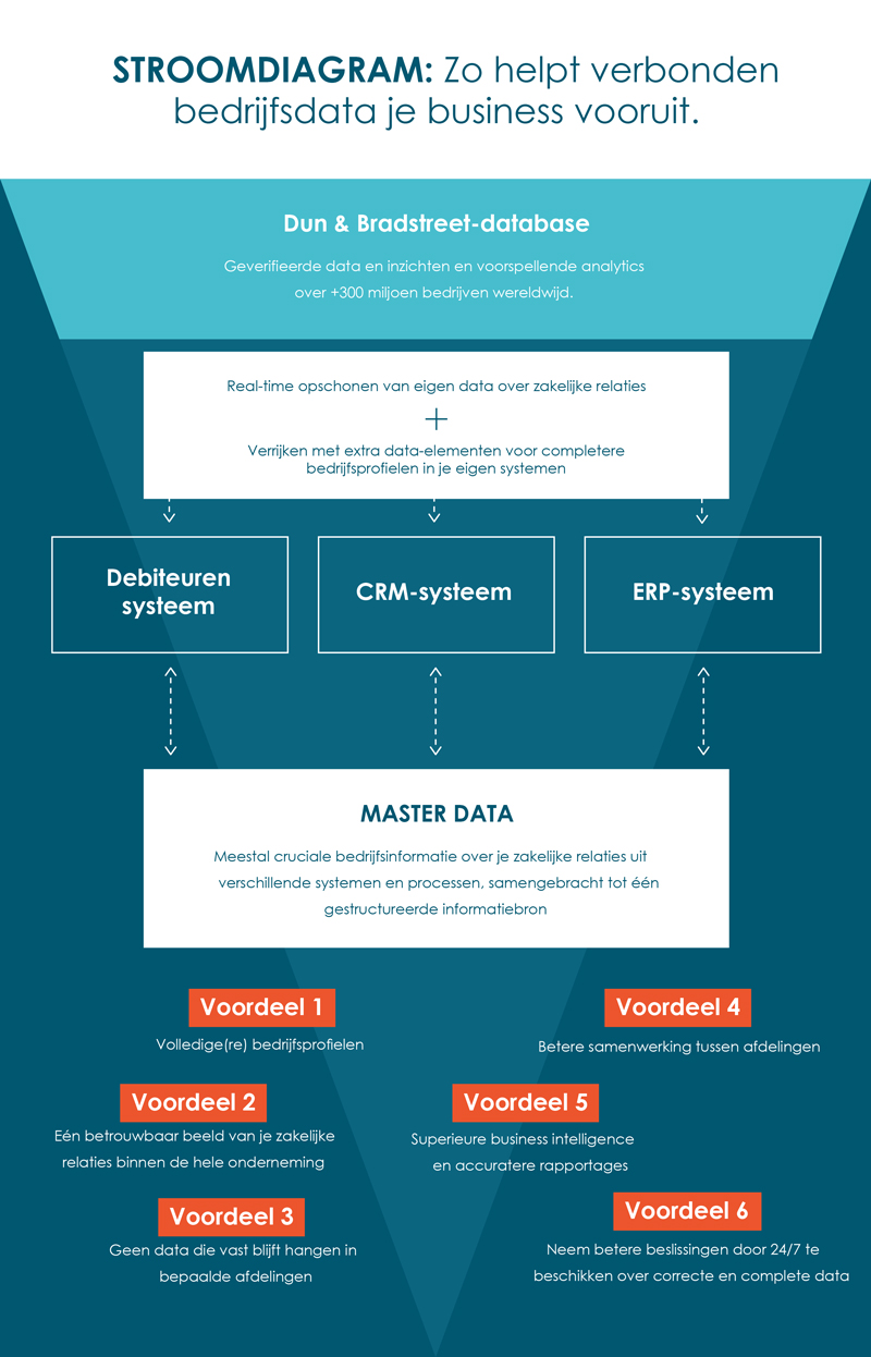 Infographic: Here's how connected enterprise data helps move your business forward