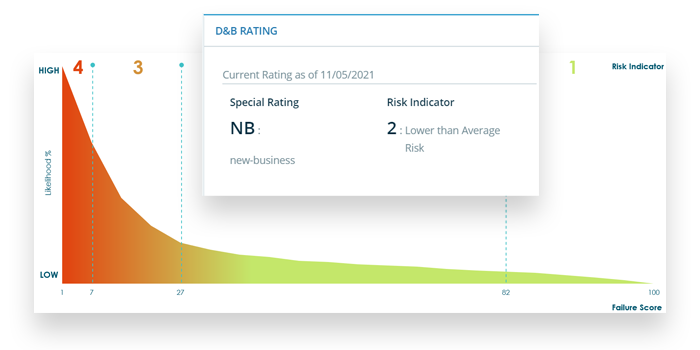 D&B rating