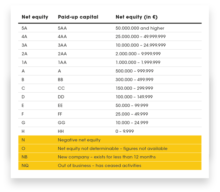 Éléments du rating D&B