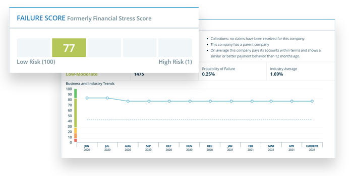 Failure Score