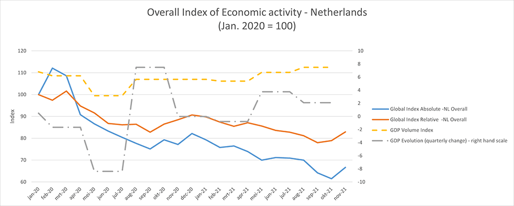 Graphique Indice global de l’activité économique