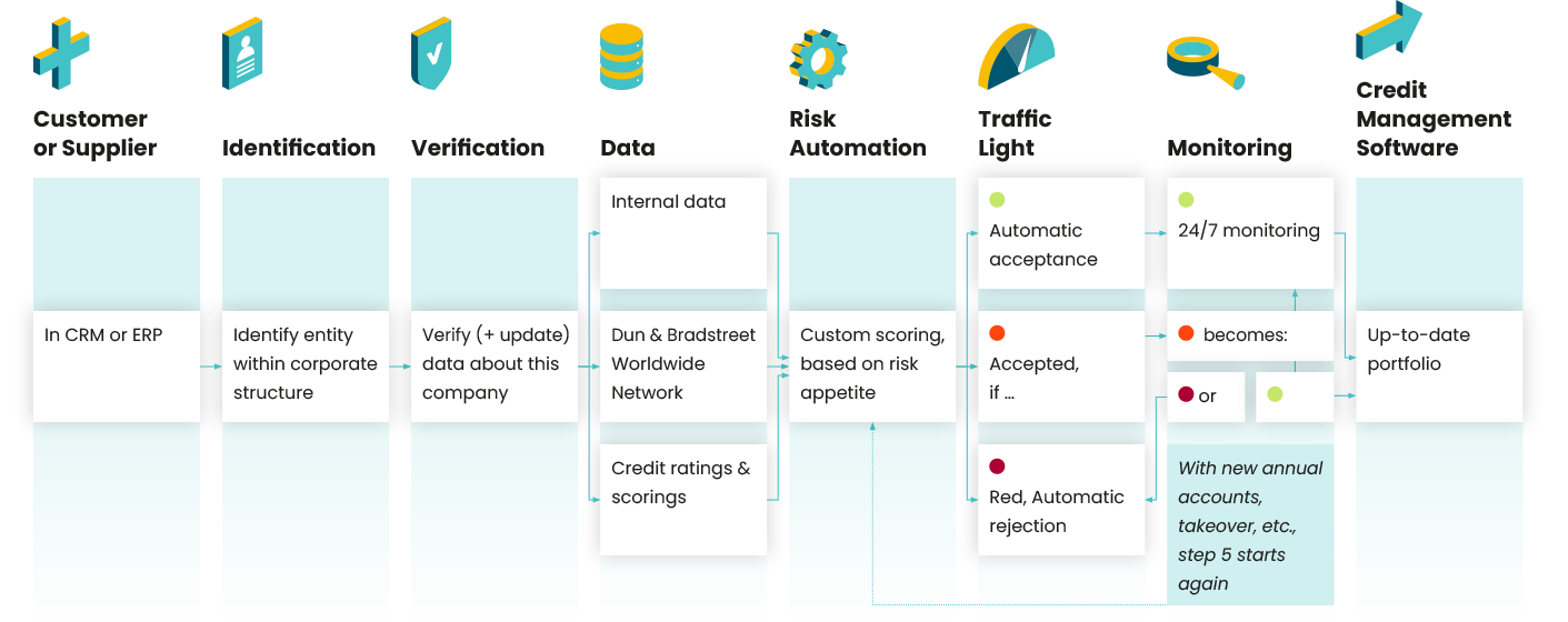 Credit Risk Management Automation