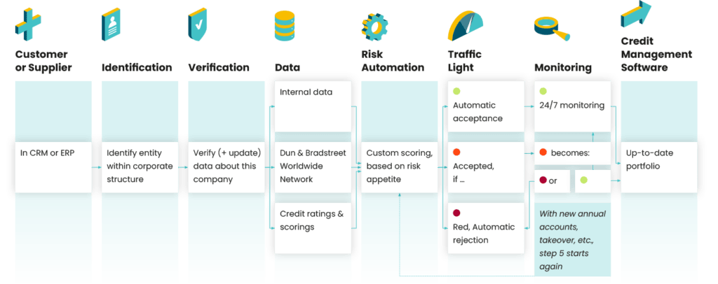 Graphic credit risk screening